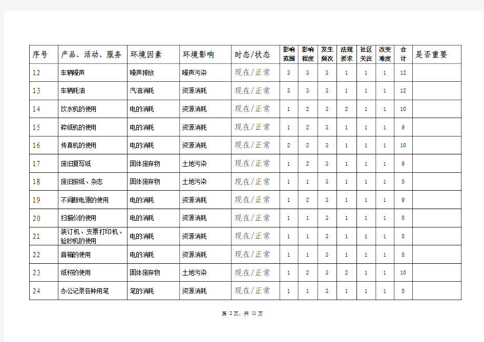 环境因素识别和评估表