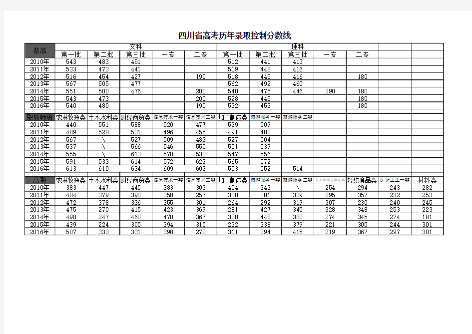 四川省历年高考分数线(普通高考、对口高考职教师资、高职)