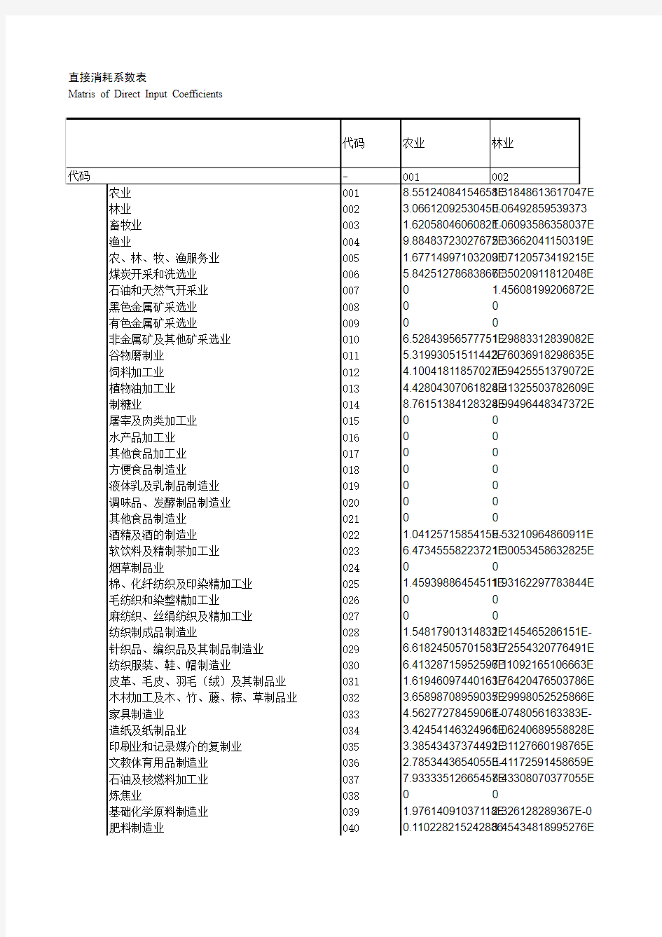 2007中国投入产出表-直接消耗系数表(135部门)总结