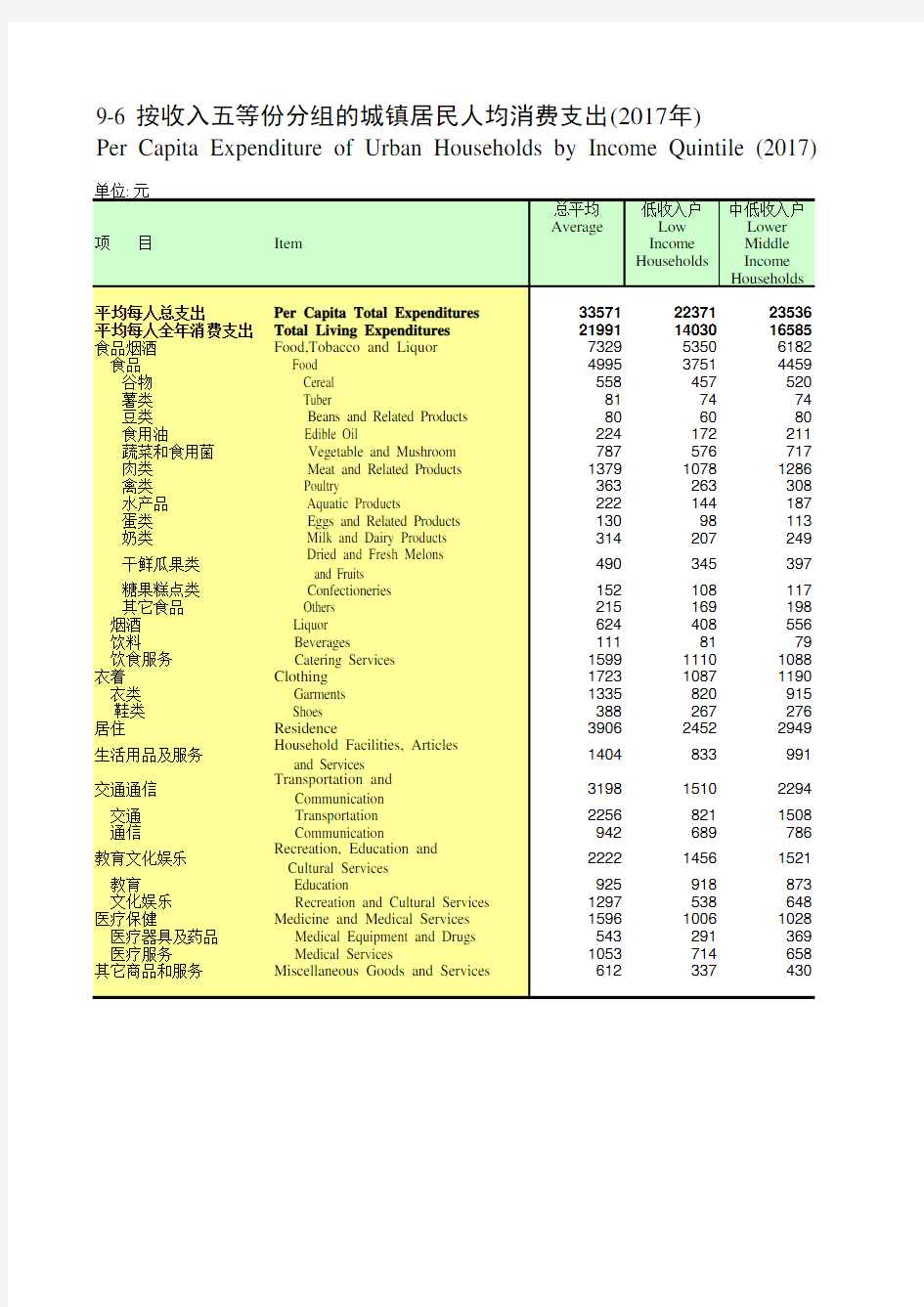 四川统计年鉴2018社会经济发展指标：按收入五等份分组的城镇居民人均消费支出(2017年)