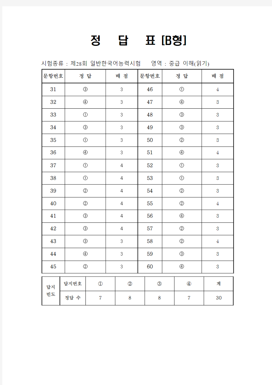 韩国语能力考试(TOPIK)真题资料【28】第28届TOPIK中级阅读部分答案