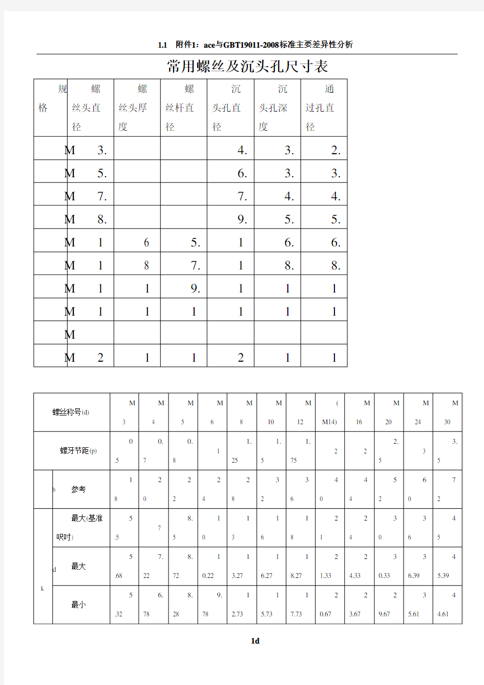 常用螺丝及沉头孔尺寸表