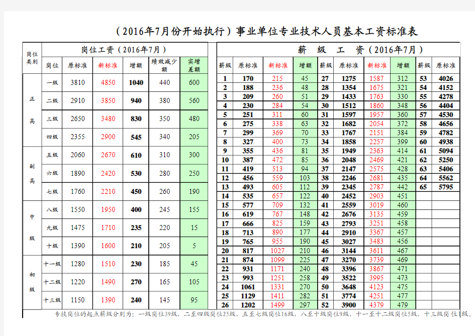 2016年7月开始执行标准—专业技术人员岗位薪级工资标准新旧对照表