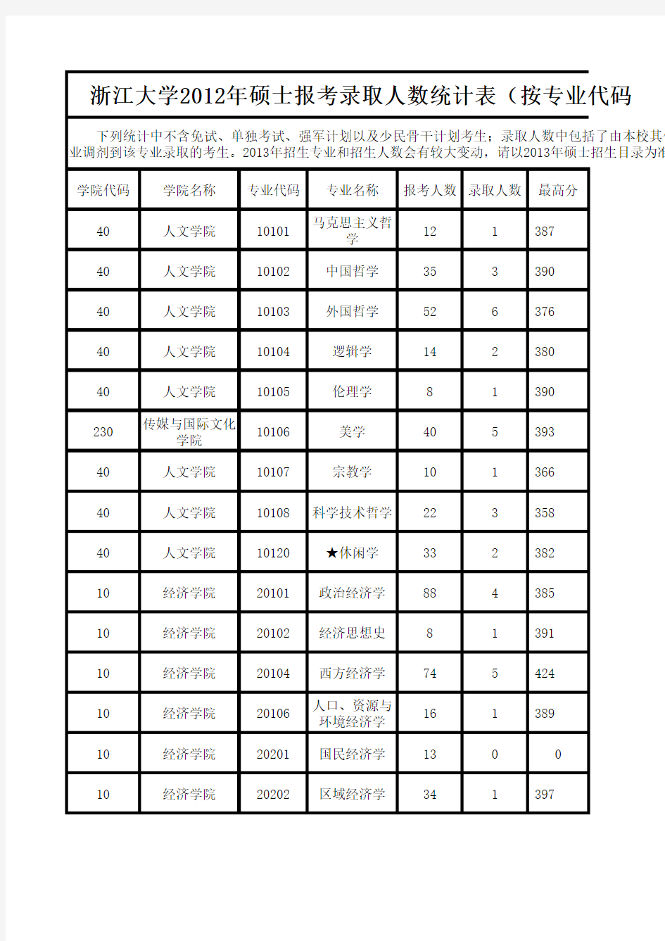 浙江大学xxxx年硕士报考录取人数统计表(按专业代码排序.xls