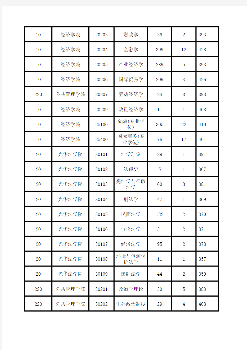 浙江大学xxxx年硕士报考录取人数统计表(按专业代码排序.xls