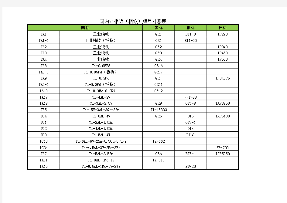 常用钛及钛合金牌号中外对照表