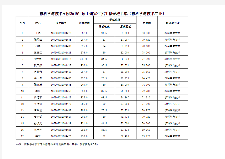 兰州大学核科学与技术学院2019年硕士研究生招生拟录取名单(核科学与技术)