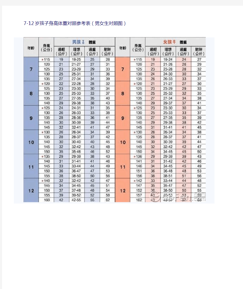 7-12岁孩子身高体重对照参考表(男女生对照图[1]