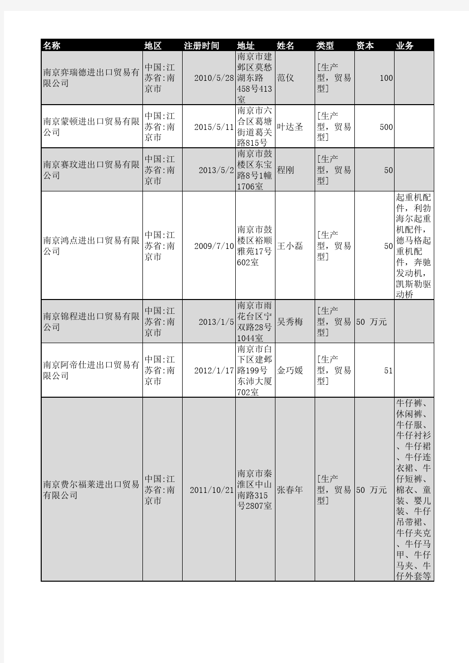 2018年南京市进出口贸易企业名录454家