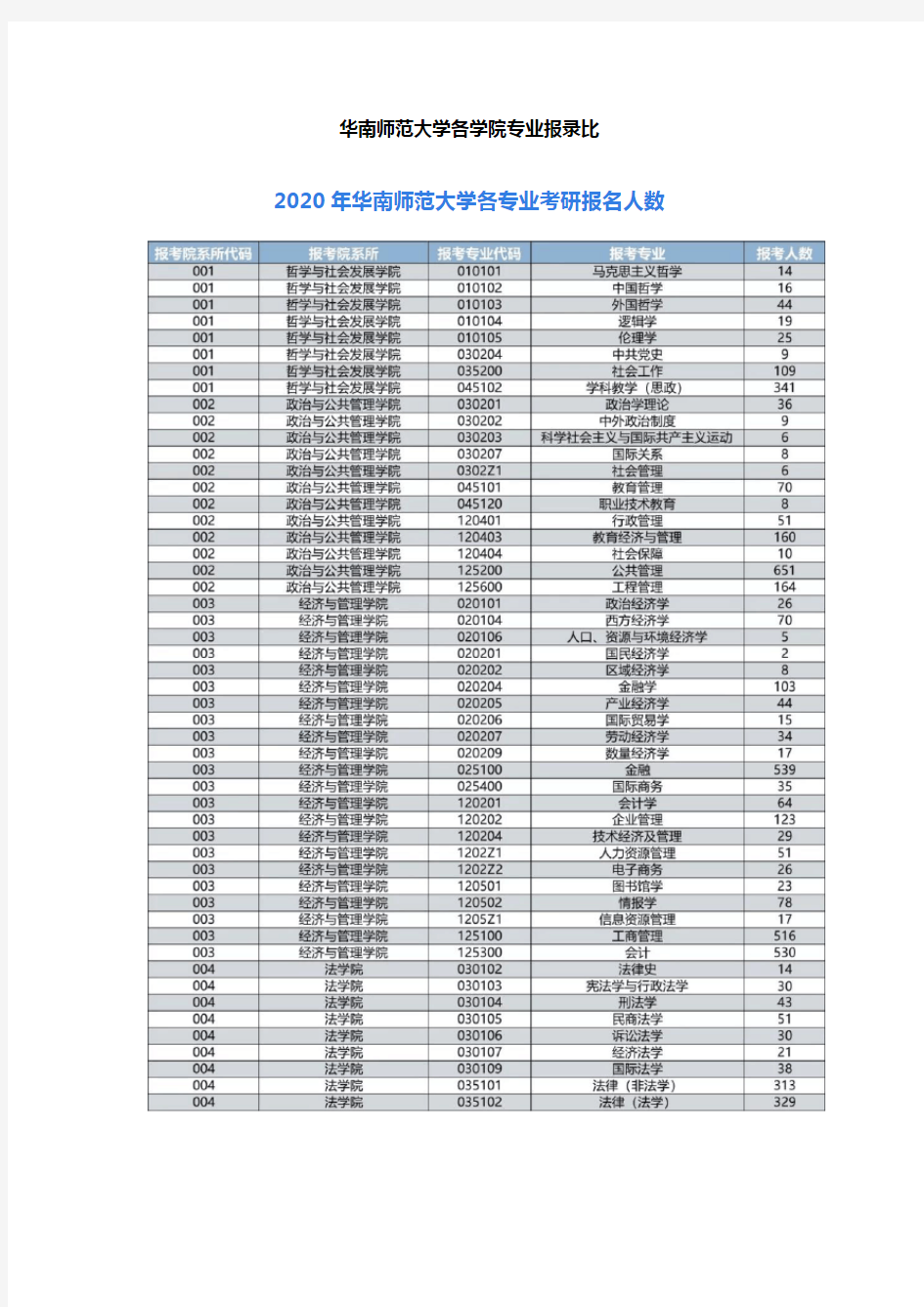 2020华南师范大学考研报录比