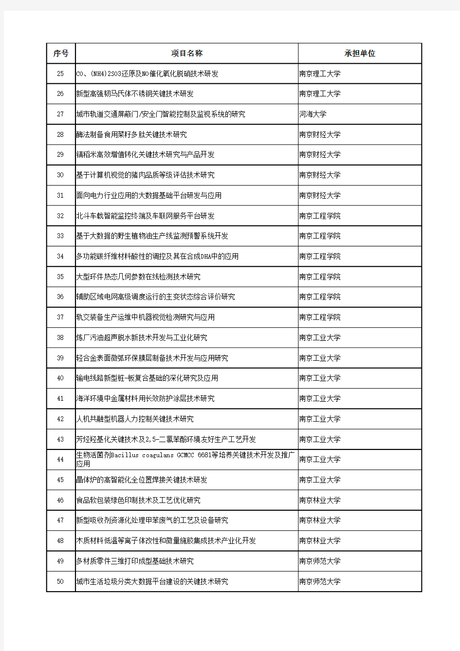 2016年江苏省政策引导类计划(产学研前瞻性联合研究)立项