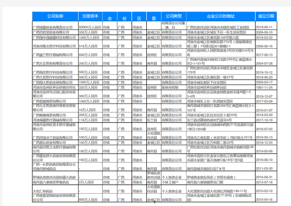 2020广西省河池药店药房医疗零售业名录黄页1840家