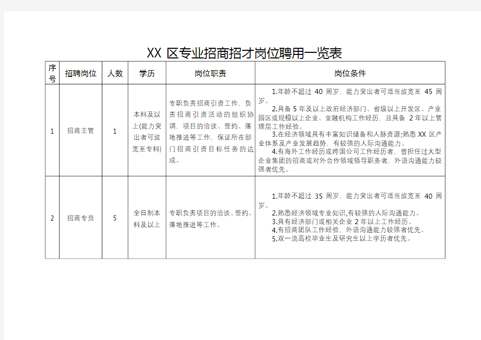 区专业招商招才岗位聘用一览表【模板】