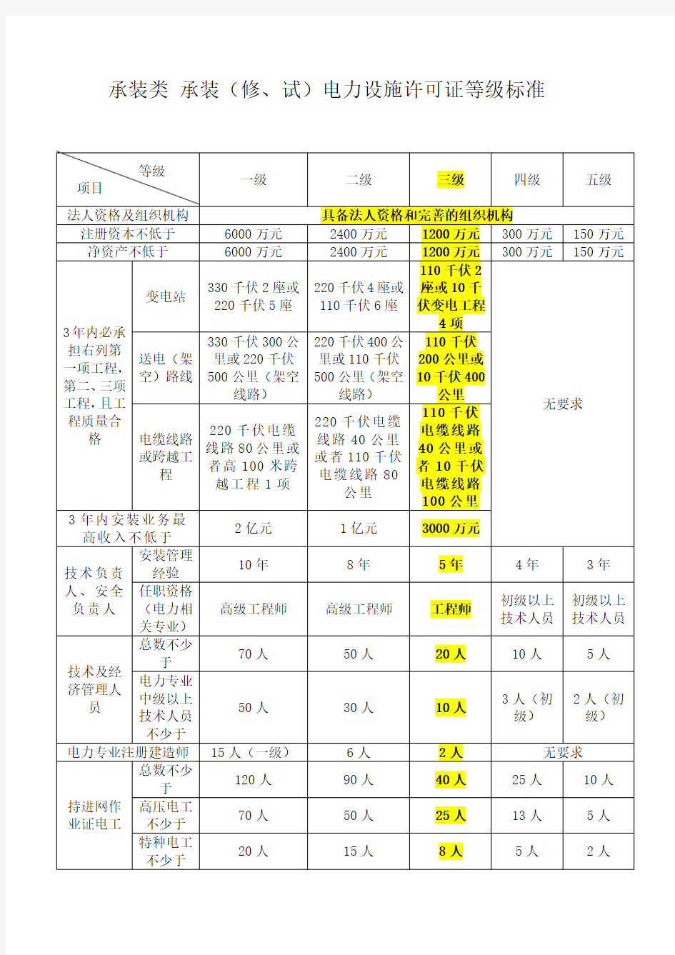 承装类承装(修、试)电力设施许可证等级标准