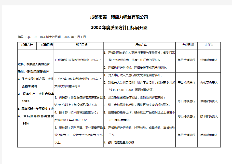 —年度质量方针目标展开图