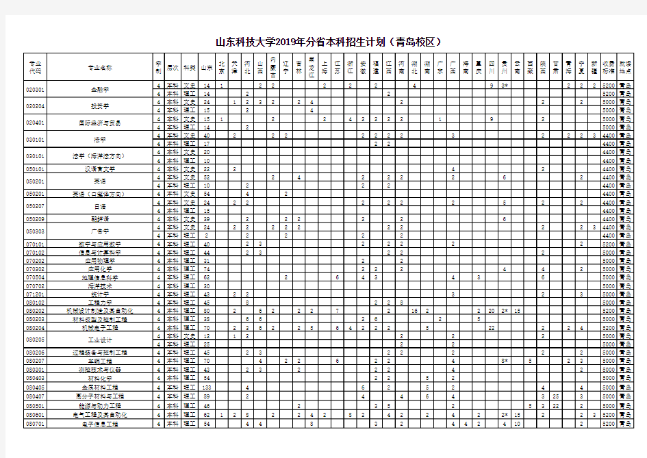 山东科技大学2019年分省本科招生计划(青岛校区)