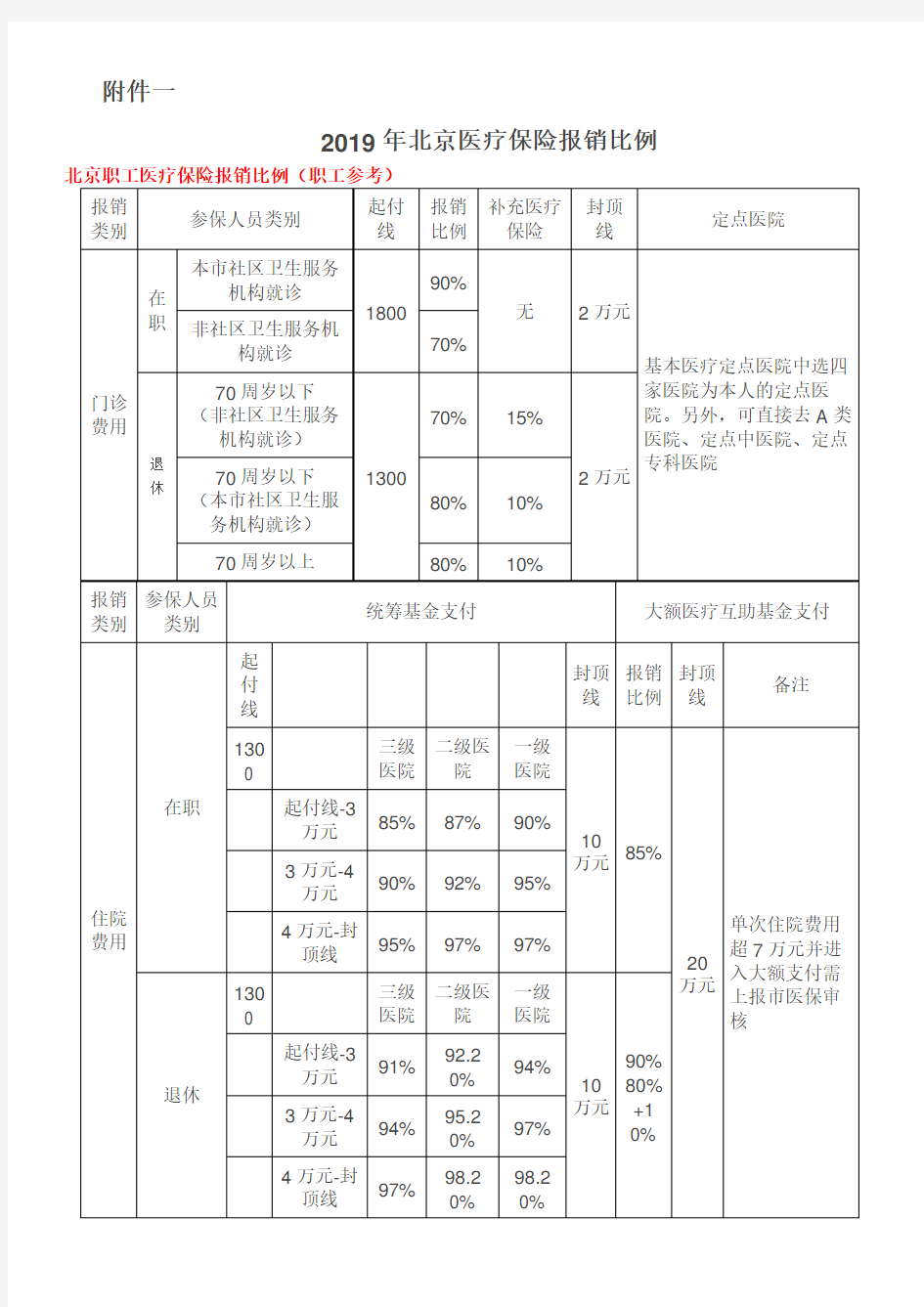 2017年北京医疗保险报销比例