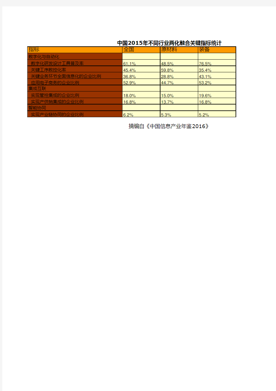 中国信息产业年鉴2016：中国2015年不同行业两化融合关键指标统计