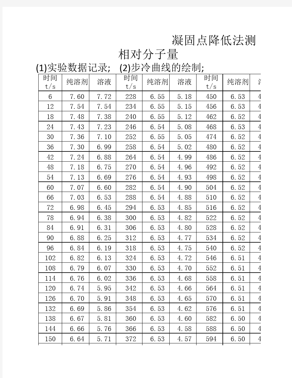 凝固点降低法测相对分子量