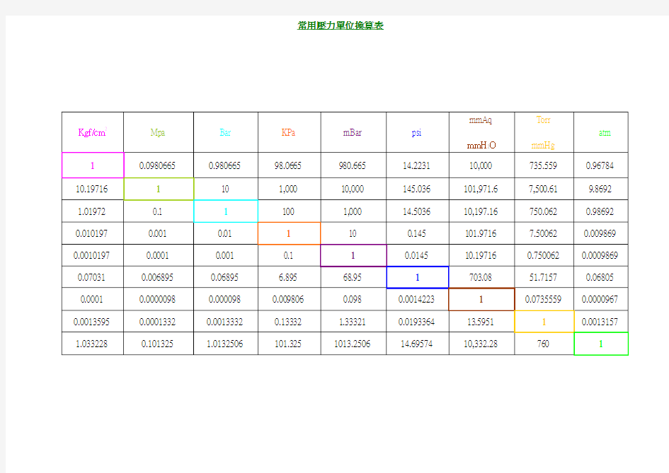常用压力单位换算表