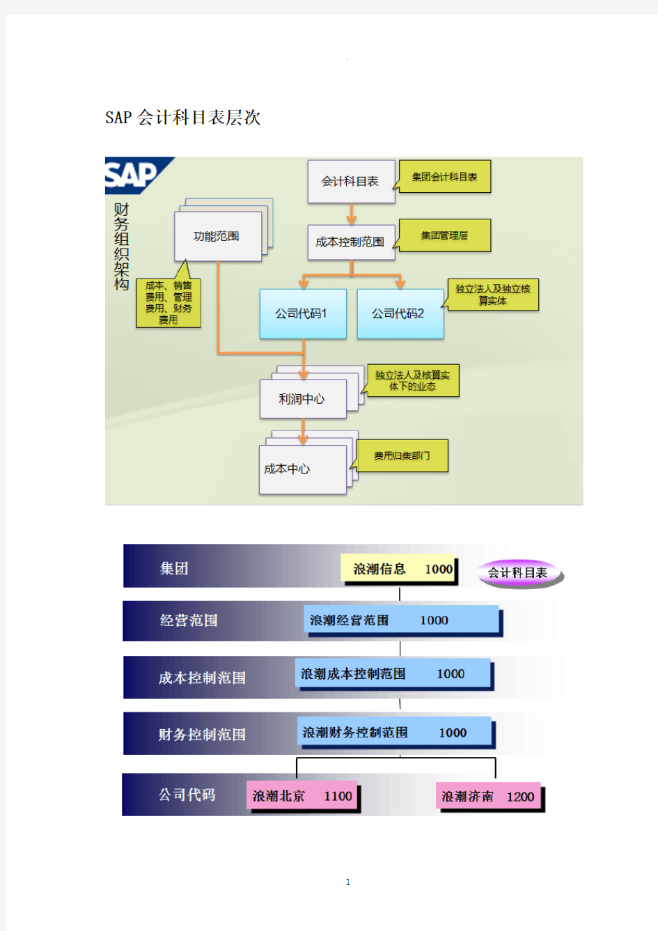 SAP科目表详解