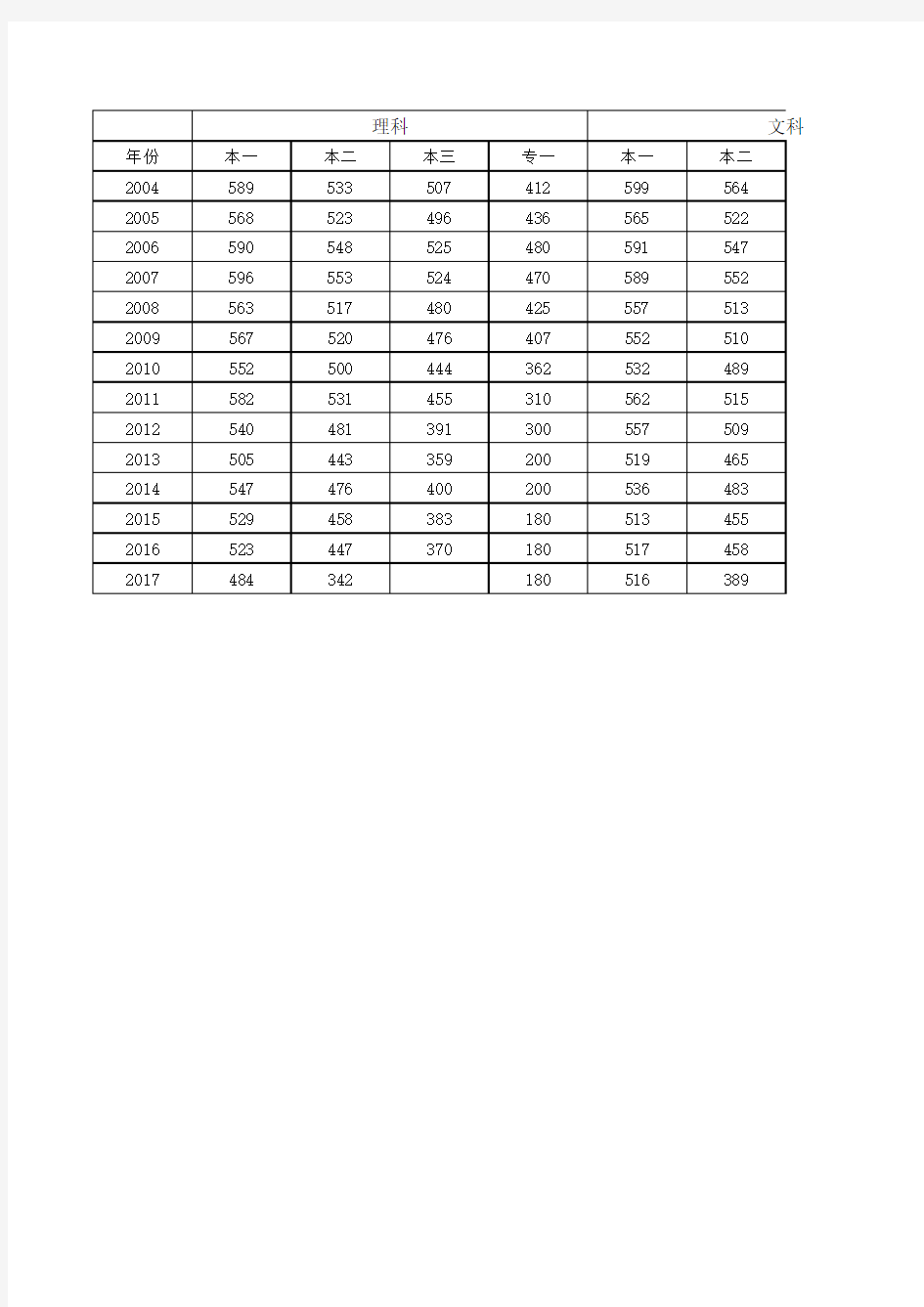 河南历年高考分数线2004-2017最新