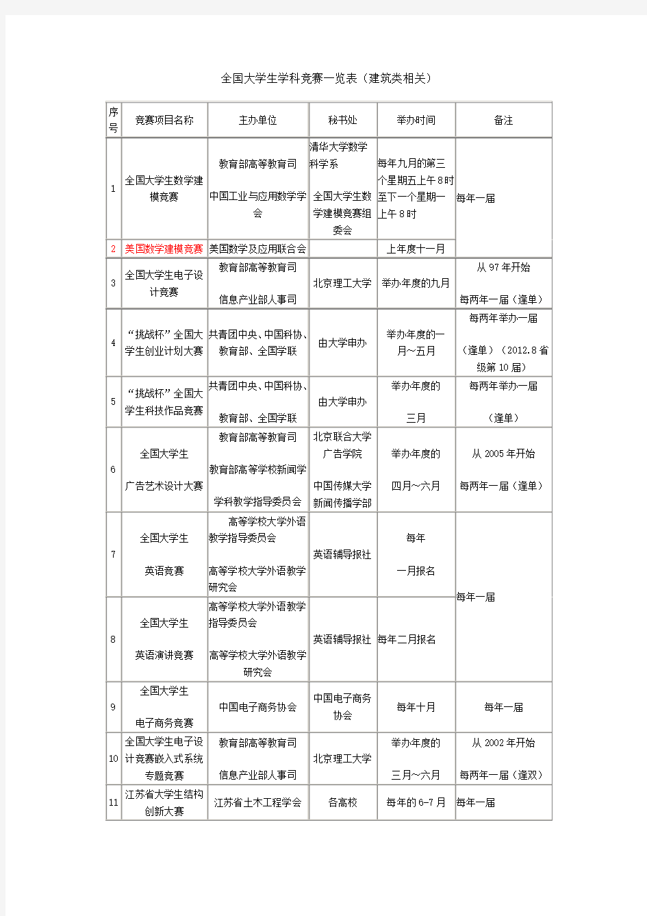 全国大学生学科竞赛一览表