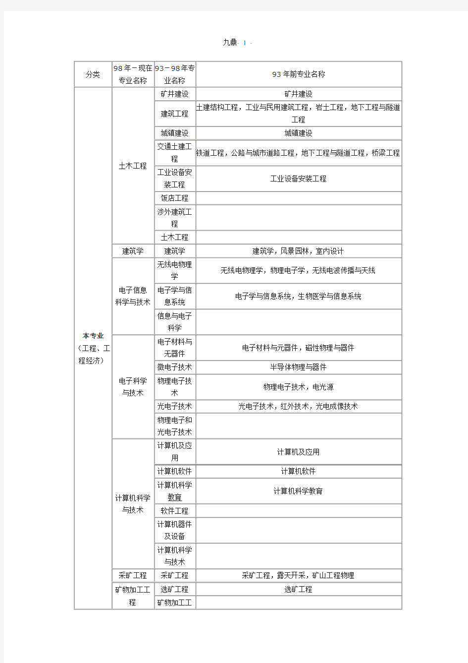 二级建造师专业分类