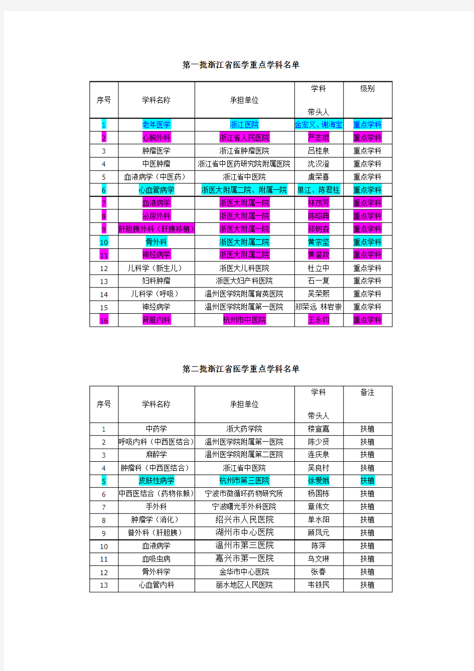 浙江省医学重点学科名单