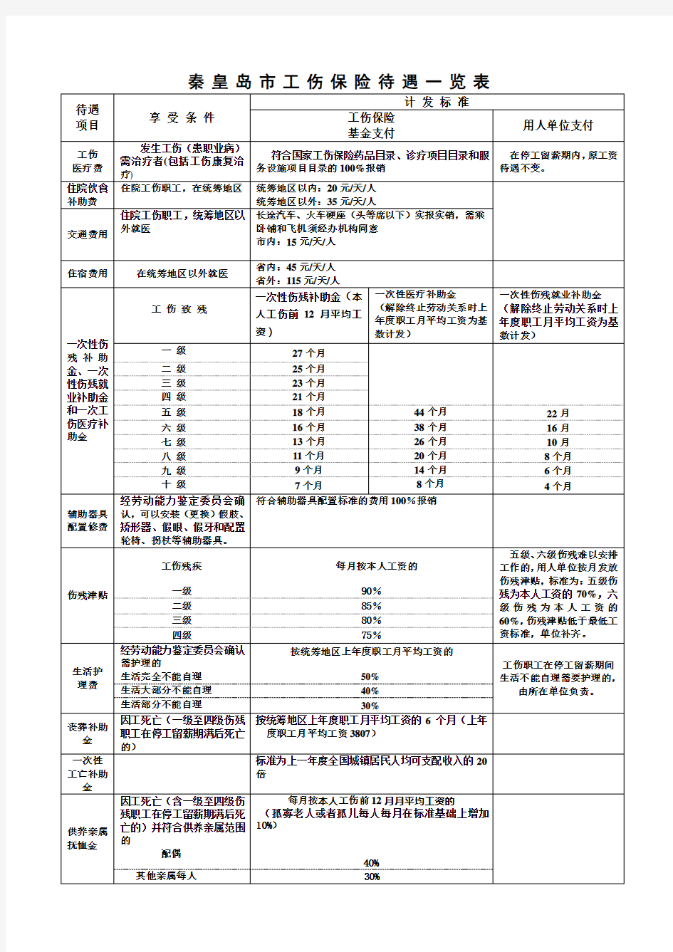 秦皇岛市工伤保险待遇一览表 (1)