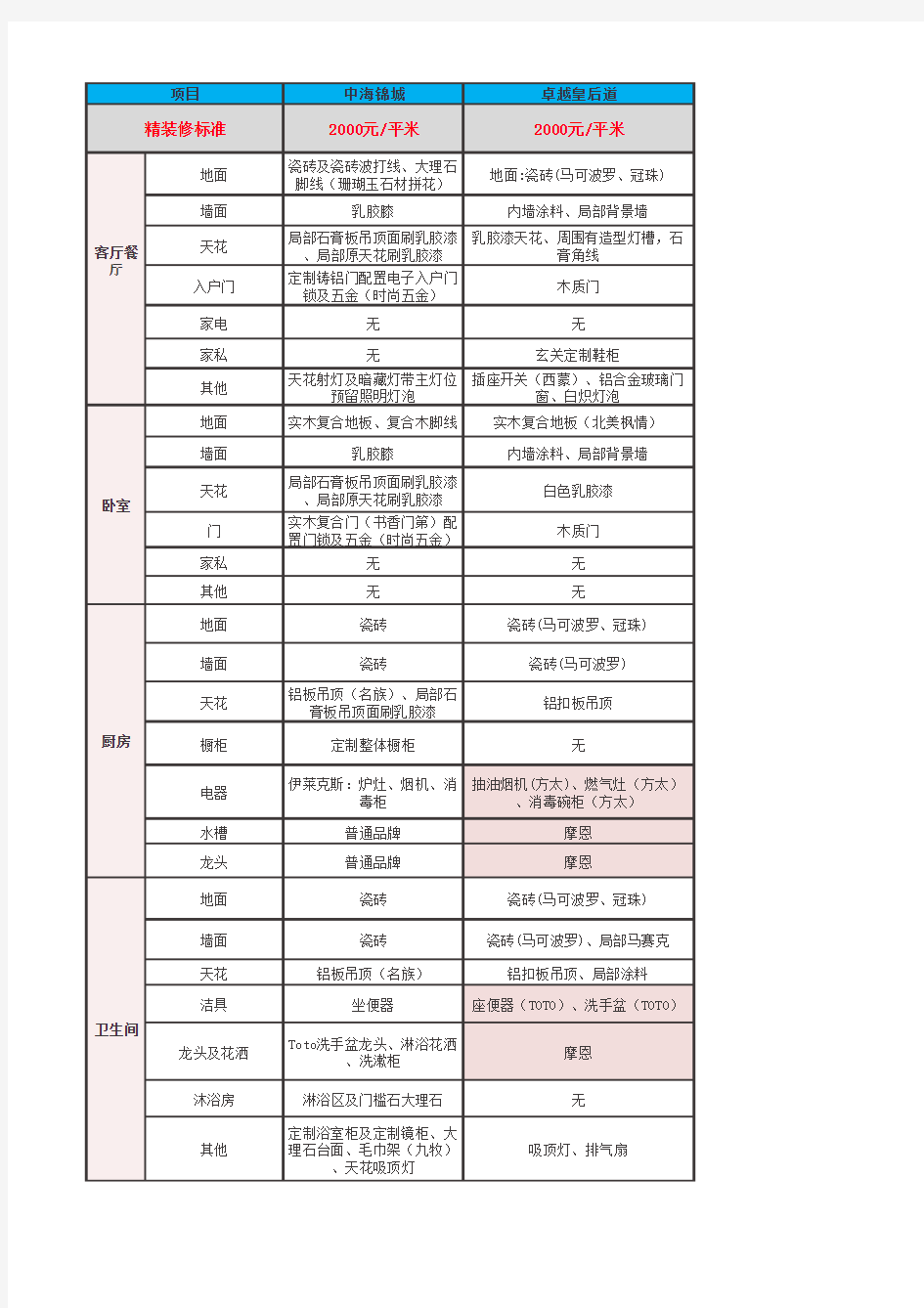 精装修材料与品牌标准