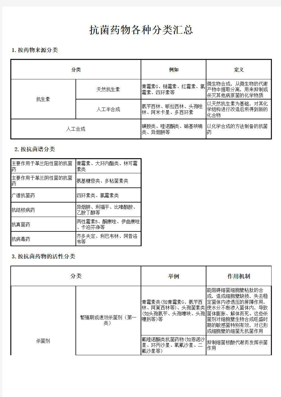 抗菌药物各种分类汇总