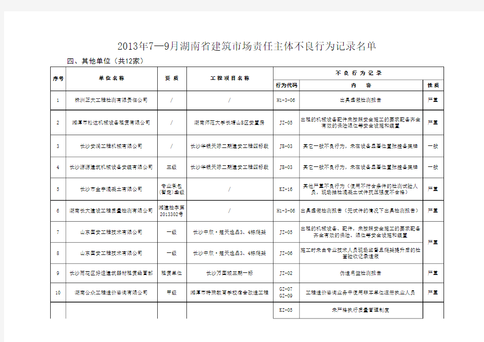 2013年7—9月湖南省建筑市场责任主体不良行为记录名单