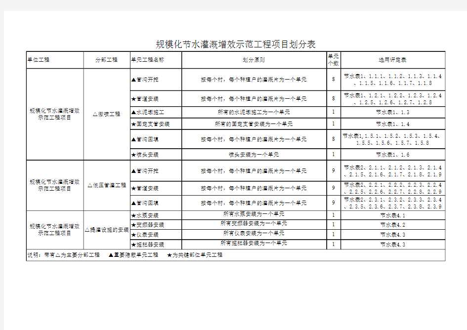 节水灌溉项目项目划分