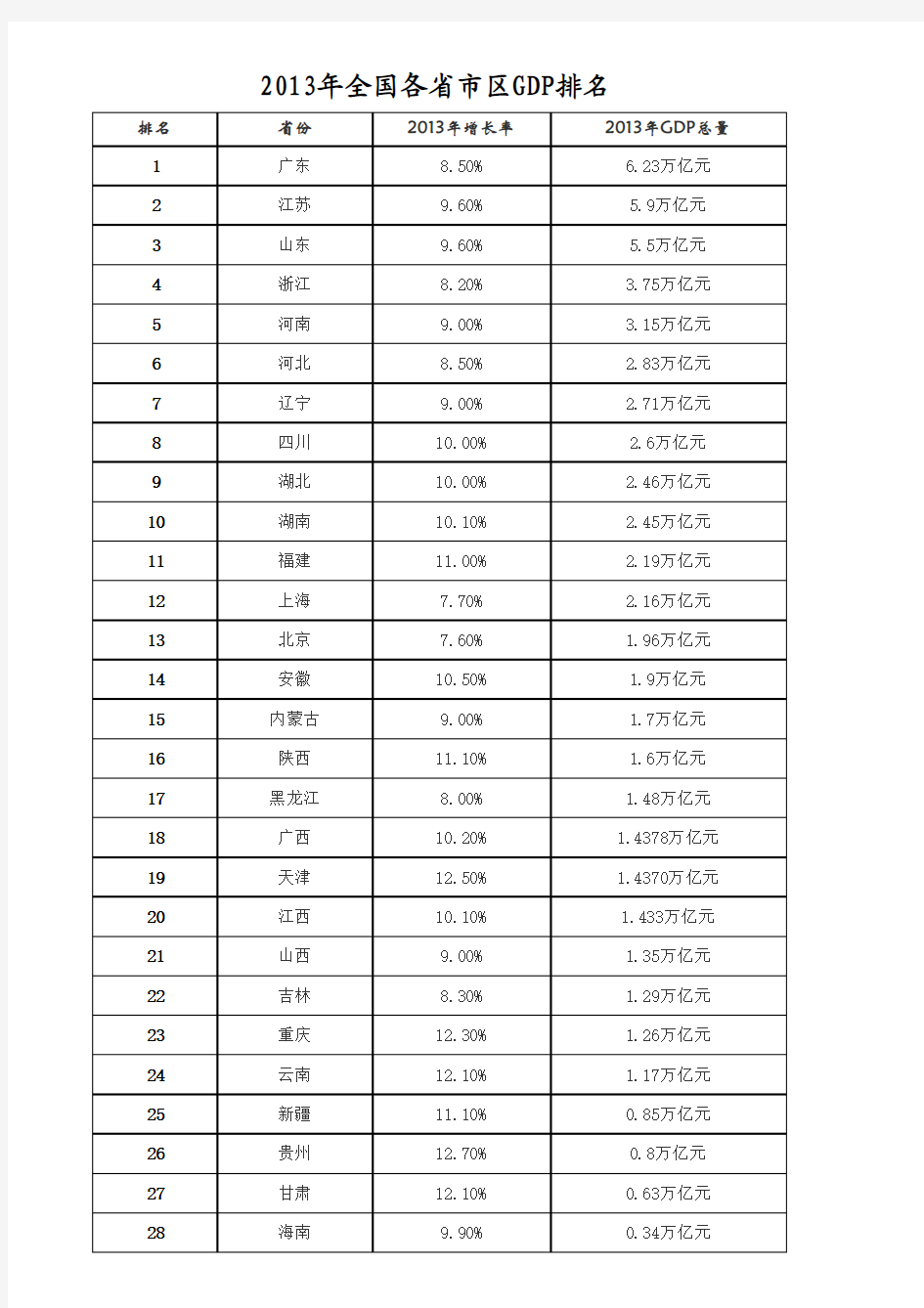 2014年全国各省GDP排名