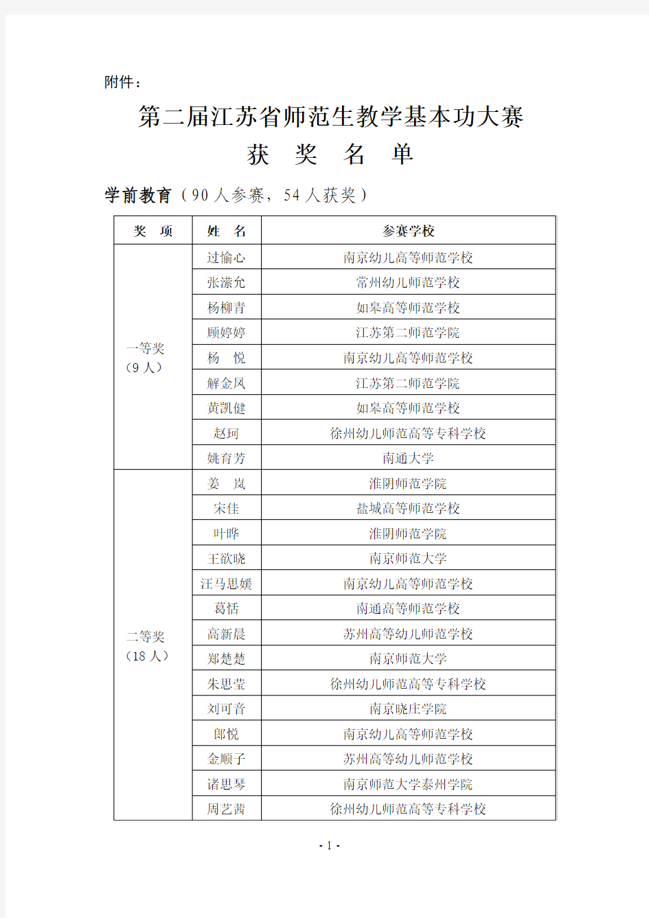 第二届江苏省师范生教学基本功大赛获奖名单