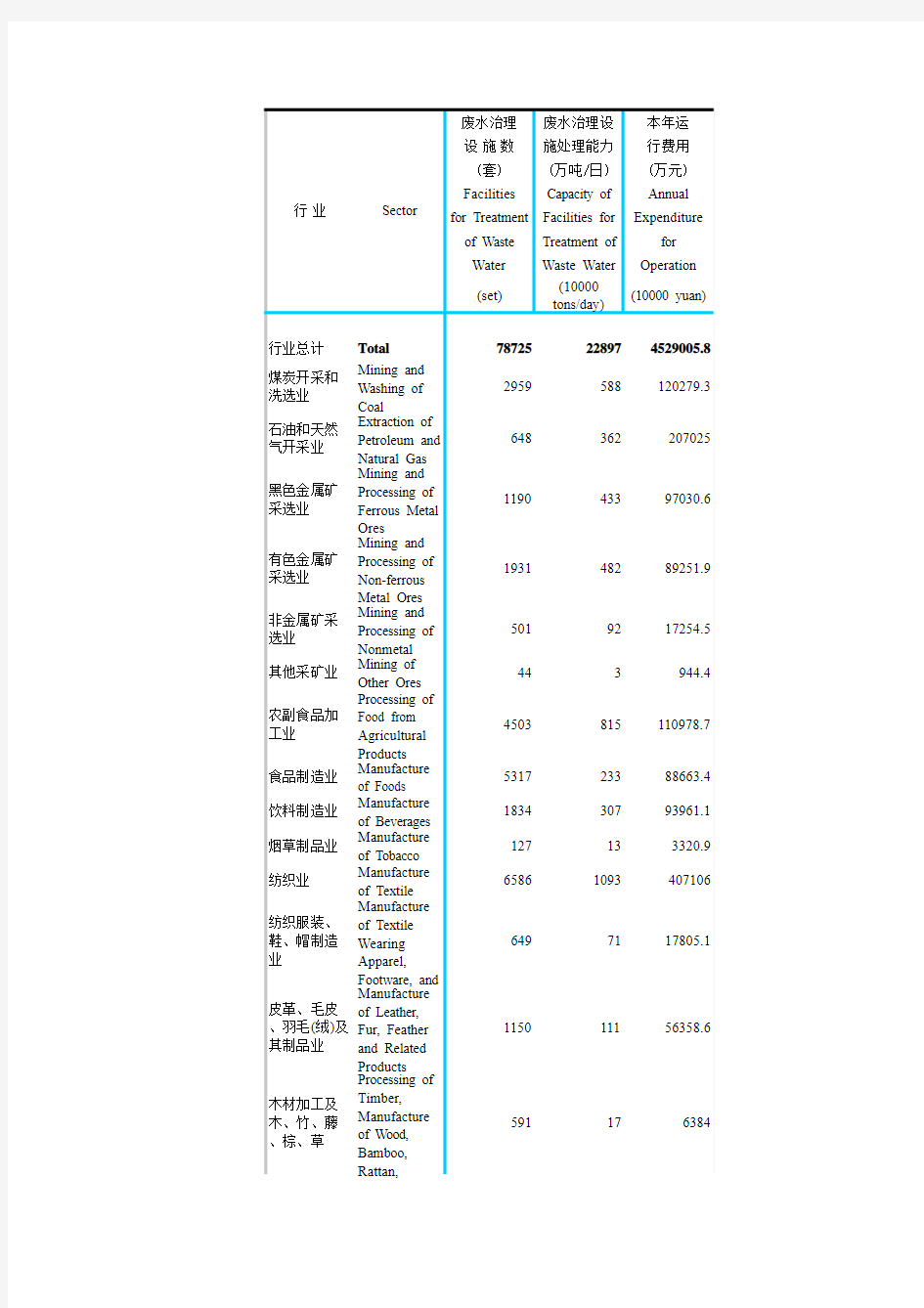 各行业工业废水排放量(2008)