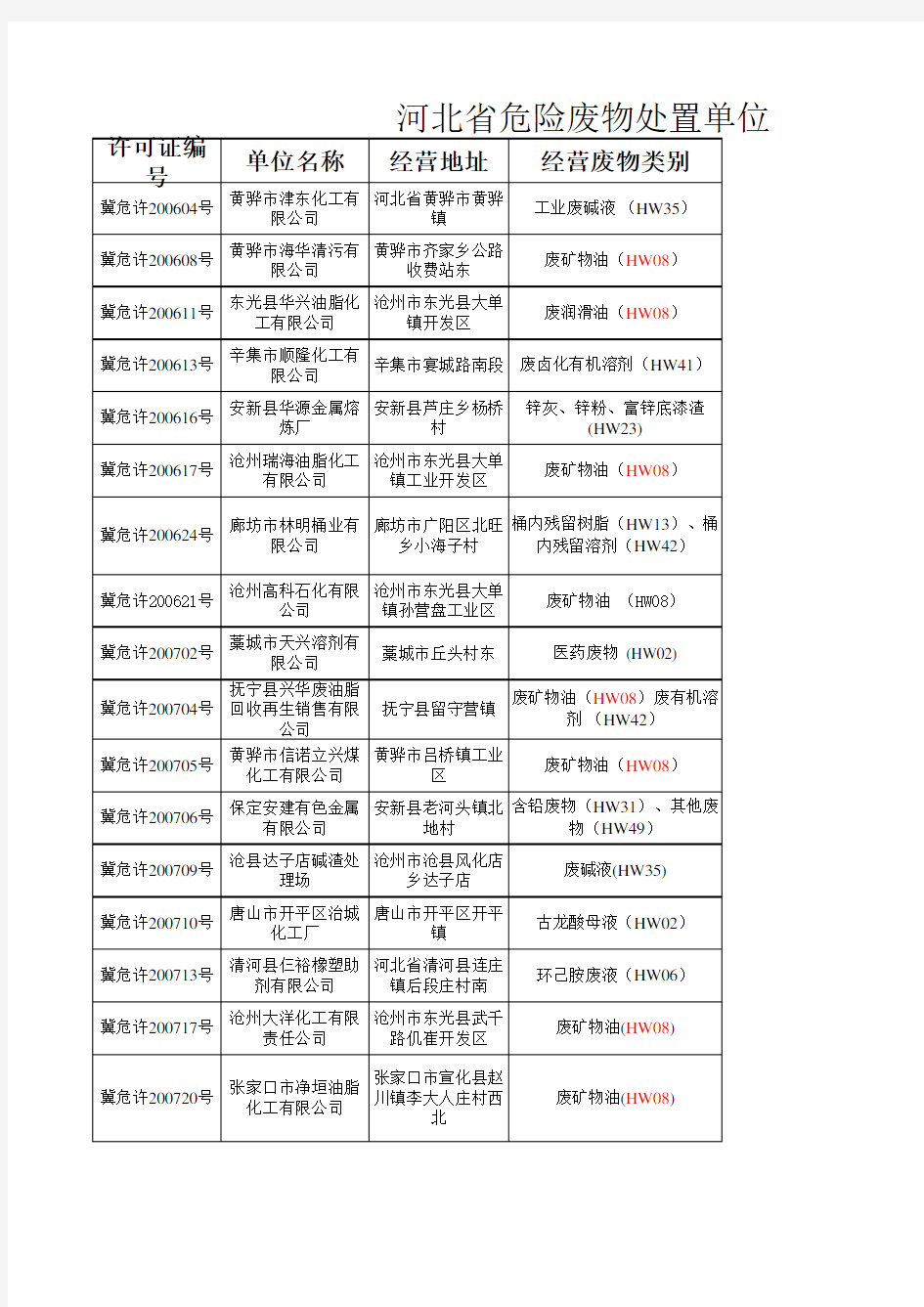 河北省有资质处理危险废物的单位名单