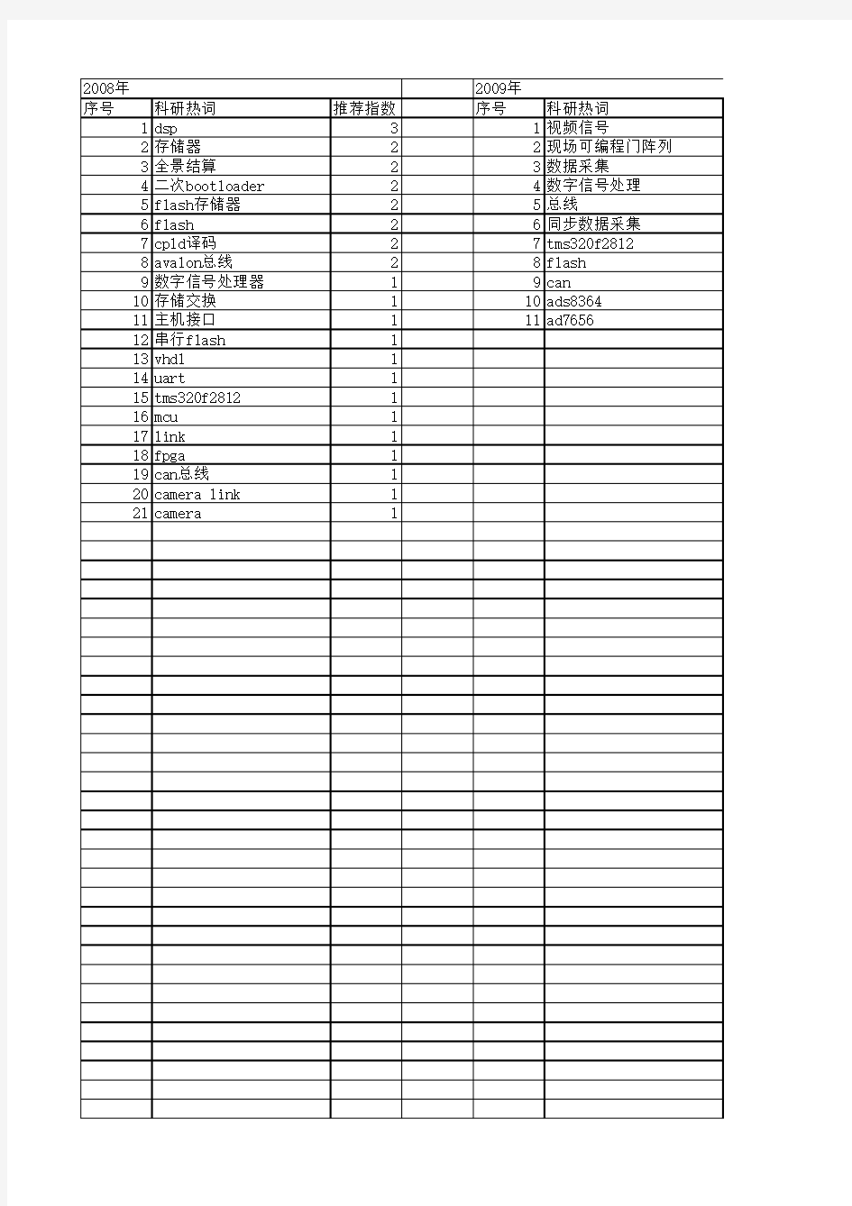 【电子技术应用】_flash_期刊发文热词逐年推荐_20140725