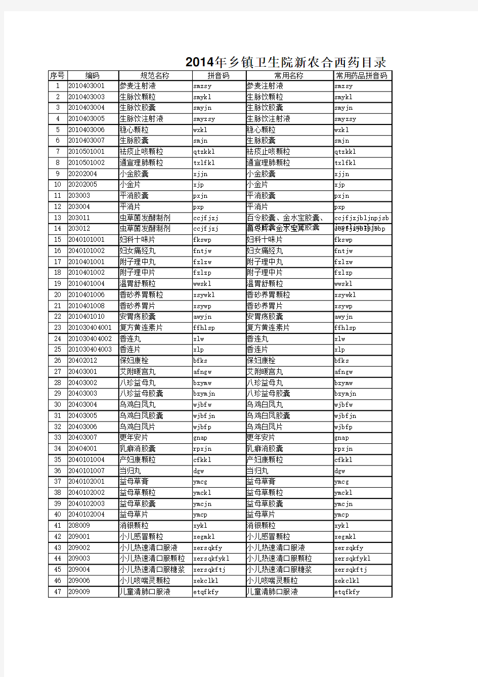 2014年乡镇卫生院新农合中成药目录 (1)