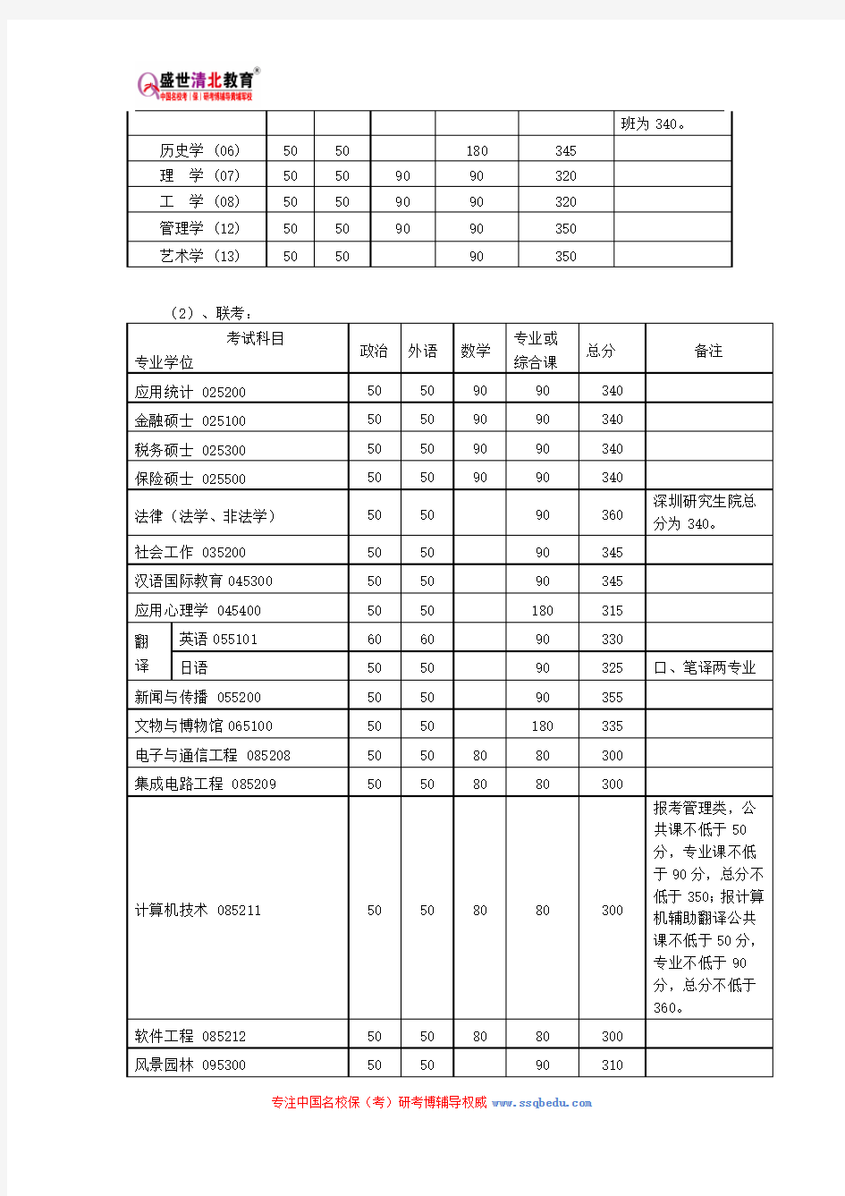 北京大学348文博综合考研参考书、历年真题、复试分数线