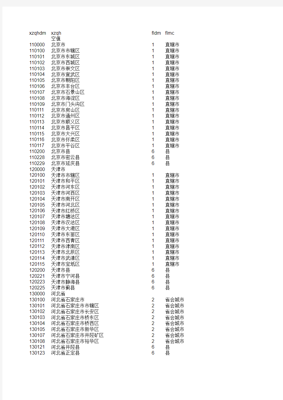 行政区划代码库