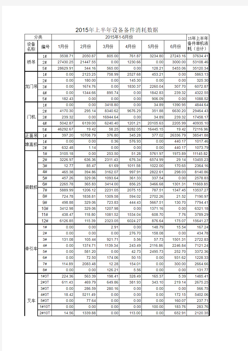 2015年上半年设备备件消耗数据对比