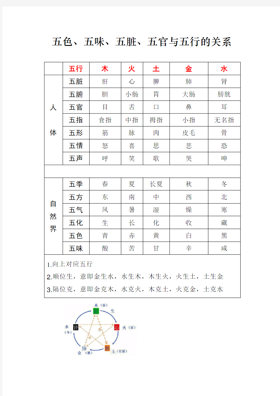 五色、五味、五脏、五官与五行的关系