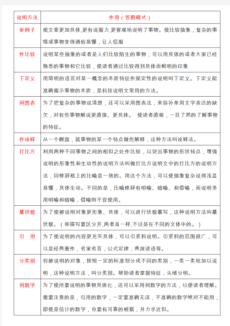 初中说明方法论证方法总结