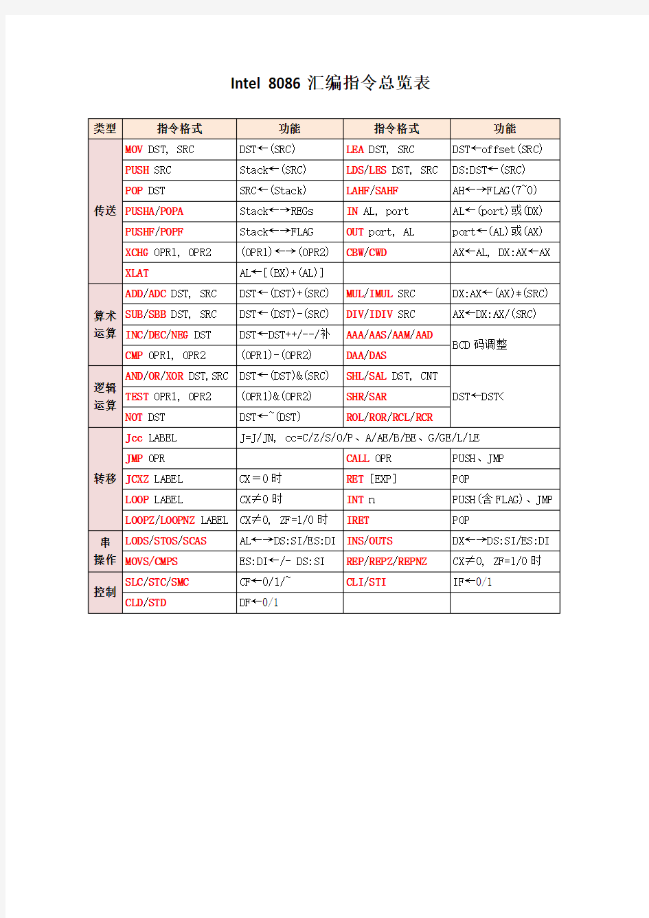 Intel8086汇编指令总览表