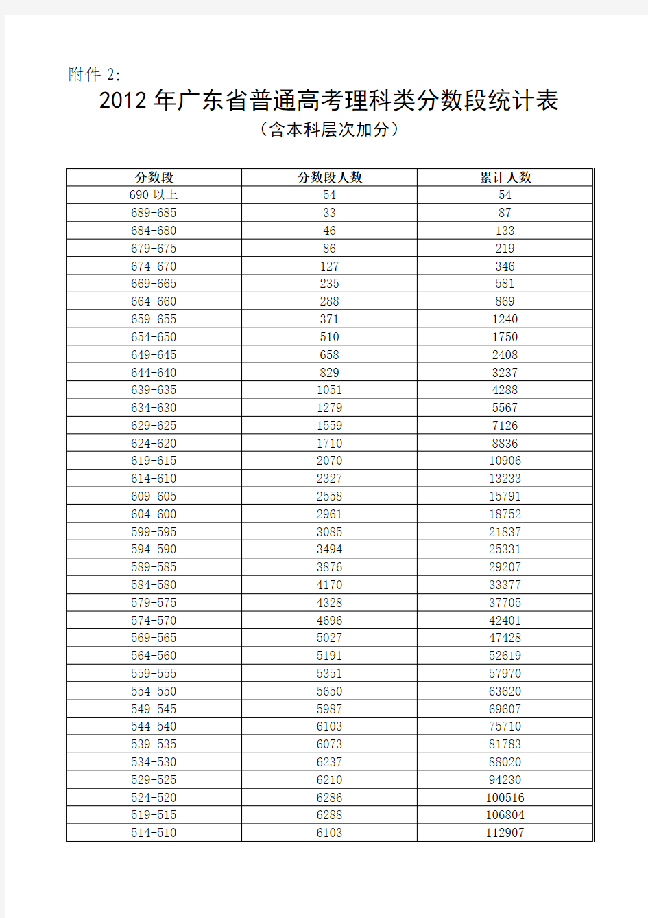 2012年广东省高考各类分数段统计表