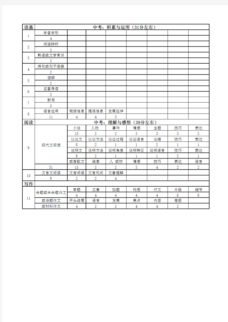 中考语文分值比例