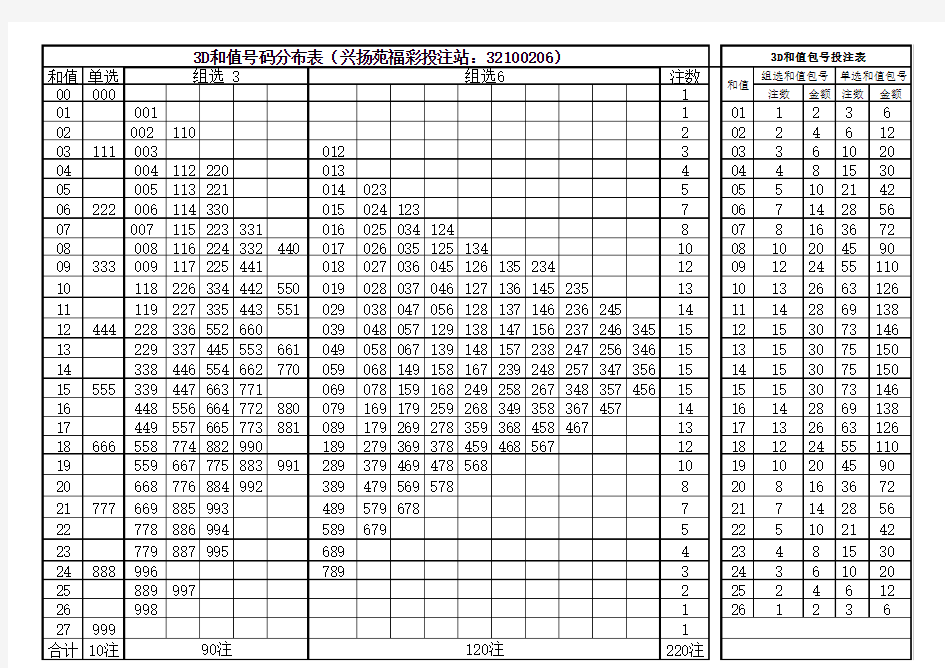 3D和值号码表