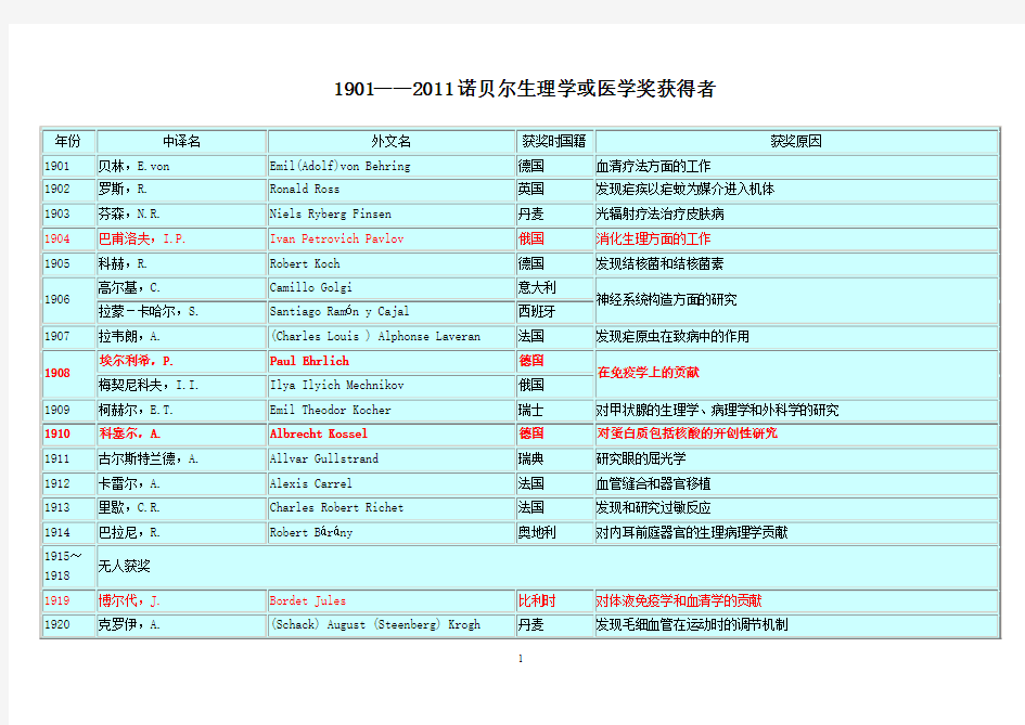 1900-2011诺贝尔生理学或医学奖获得者名录